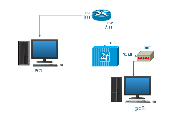 gc-pppoe-olt-vlan.PNG