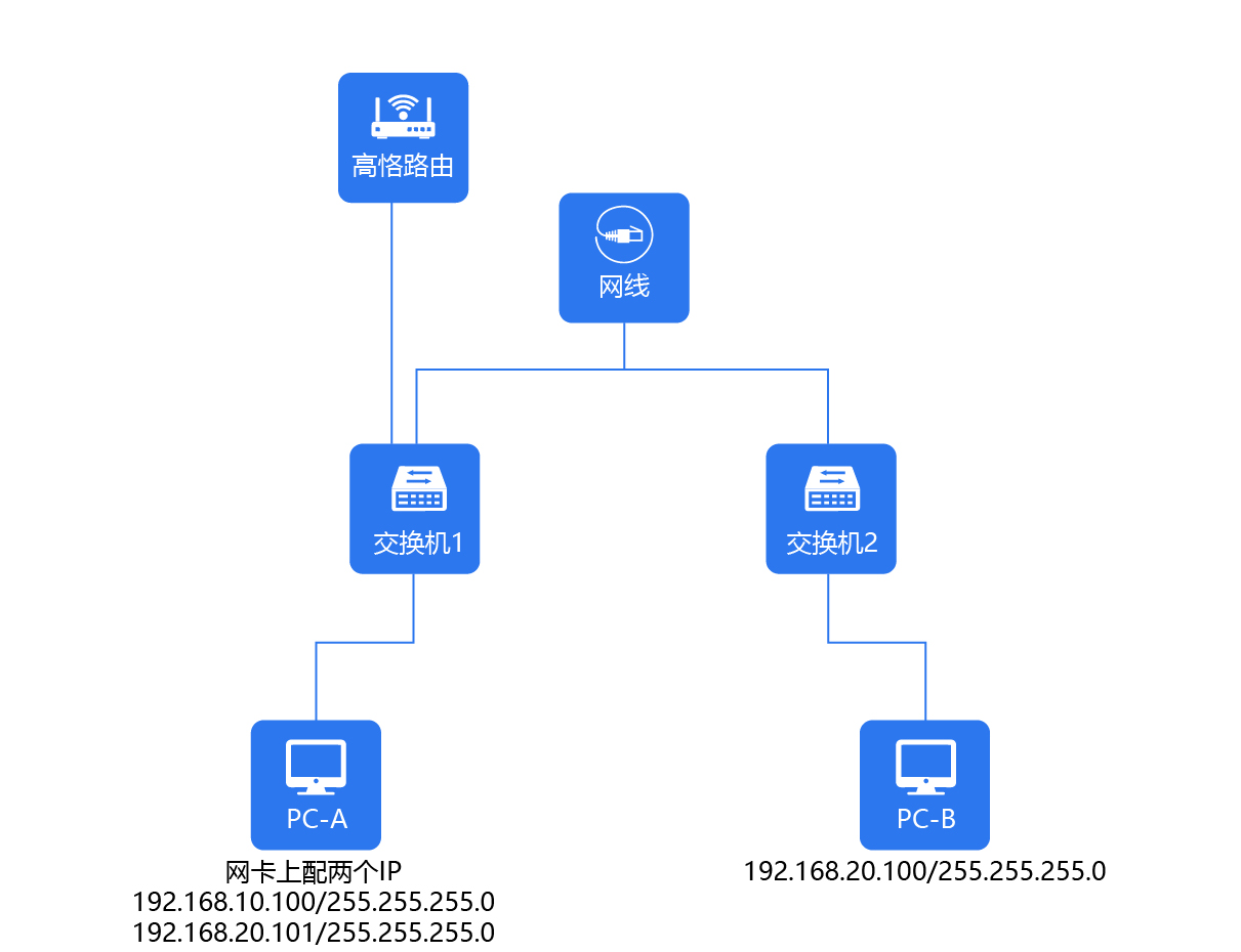 二层组网同一个局域网不同网段美工图.jpg